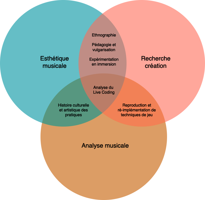 Méthodologie transdisciplinaire